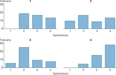 Frekvensfordeling av sk&aring;rene for kvalitetskriterium &laquo;sykehistorie&raquo; for hver av de fire sk&aring;rerne