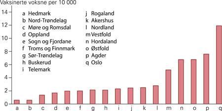 Voksne per 10 000 innbyggere i hvert fylke som ble behandlet med allergivaksinering i Norge i 2005