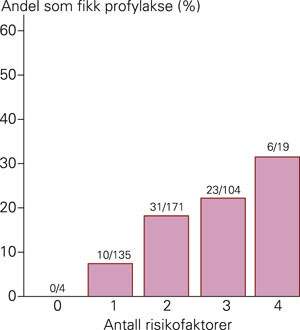 Profylaktisk behandling etter antall risikofaktorer. Innleggelser av pasienter med hoveddiagnose kronisk obstruktiv&hellip;