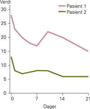 Figur 2  Sk&aring;rene fra selvrapporteringsinstrumentet Beck Depression Inventory for pasient 1 og 2. Dag 0 er gjennomsnittet av&hellip;