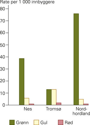 Figur 2  Hastegrader i rater per 1 000 innbyggere i tre legevaktdistrikter registrert i en fireukersperiode. Data gjelder 5&hellip;