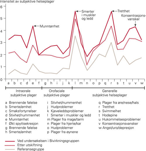 Figur 2  Gjennomsnittlig intensitet av ulike intraorale, orofaciale og generelle subjektive helseplager hos pasienter f&oslash;r og&hellip;