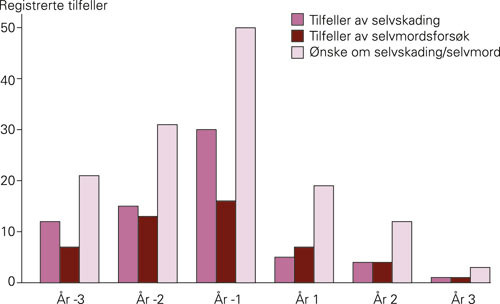 Figur 1  Registrert villet egenskade de siste tre &aring;rene f&oslash;r oppstart av PliS-behandling og tre &aring;r etter oppstart