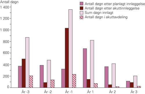 Figur 2  Antall d&oslash;gn innlagt i psykiatrisk avdeling de siste tre &aring;rene f&oslash;r oppstart av PliS-behandling og tre &aring;r etter&hellip;