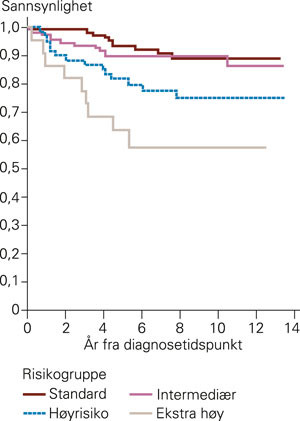 Figur 3  Sannsynlighet for overlevelse for 289 barn i alderen 1&thinsp;&ndash;&thinsp;15 &aring;r med akutt lymfatisk leukemi i fire risikogrupper&hellip;