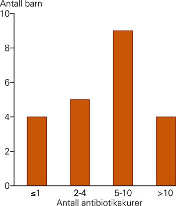 Figur 2  Antall antibiotikakurer gitt til barn f&oslash;r diagnosen periodisk feber-syndrom