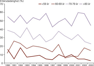 Figur 3  Ett&aring;rsd&oslash;delighet i prosent relatert til pasientens alder ved akutt hjerteinfarkt