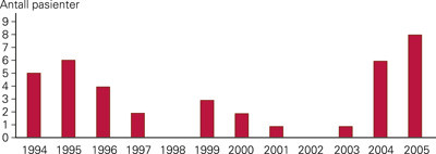 Figur 2  Tilfeller av hepatitt E i Norge i perioden 1994&thinsp;&ndash;&thinsp;2005