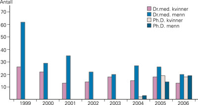 Figur 2  Dr.med.- og Ph.D.-grad blant leger ved Universitetet i Oslo. Kilde: Norsk samfunnsvitenskapelig datatjeneste