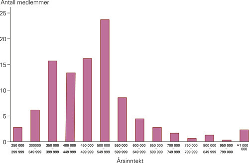 Figur 2  Antall LVS-medlemmer (n = 302) med &aring;rsl&oslash;nn fra kr 250 000 til &ge; 1 000 000 i hovedstilling