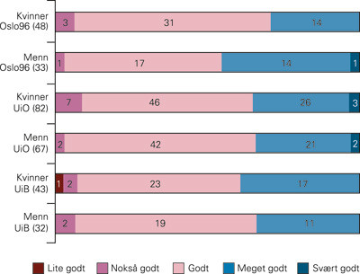 Figur 2  Vurdering av egen medisinskfaglig kompetanse, fordelt p&aring; universitetsgruppe og kj&oslash;nn. Prosents&oslash;yler med antall&hellip;