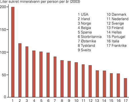 Figur 2  Gjennomsnittlig forbruk av sukret mineralvann og lettbrus (samlet) i vestlige land for &aring;r 2003 (liter per person) &hellip;
