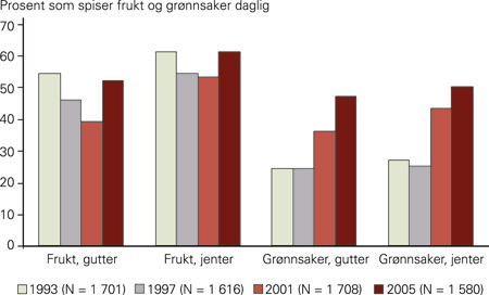 Figur 3  Prosentandel 13-&aring;rige gutter og jenter som svarer at de spiser frukt og gr&oslash;nnsaker minst daglig
