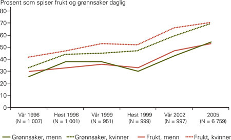 Figur 4  Andel voksne som svarer at de spiser gr&oslash;nnsaker eller frukt og b&aelig;r minst daglig, prosent