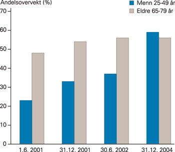 Figur 2  Andelsovervekt av menn (25&thinsp;&ndash;&thinsp;49 &aring;r) og eldre uansett kj&oslash;nn (65&thinsp;&ndash;&thinsp;79 &aring;r) p&aring; mannlige versus kvinnelige fastlegers&hellip;