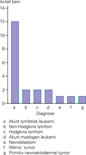 Figur 2  Diagnose til de 21 barna med foreldre som deltok i studien