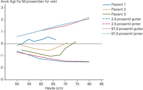 Figur 2  Avvik i kilo fra 50-prosentilen for vekt m&aring;lt mot h&oslash;yde frem til transplantasjon