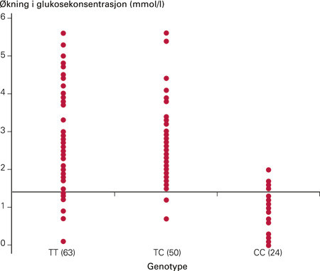Figur 2  Sammenlikning av genotyping og glukosem&aring;ling etter laktosebelastning. Grenselinjen g&aring;r ved 1,4 mmol/l glukose&hellip;