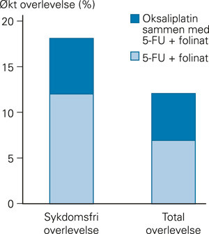Figur 2  Estimert bedring i overlevelse med ulike typer kjemoterapi. Estimert bedret sykdomsfri og total overlevelse for&hellip;