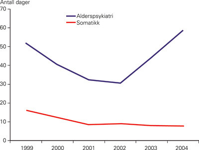 Figur 2  Gjennomsnittlig antall ventedager for utskrivningsklare pasienter ved alderspsykiatriske og somatiske avdelinger i&hellip;