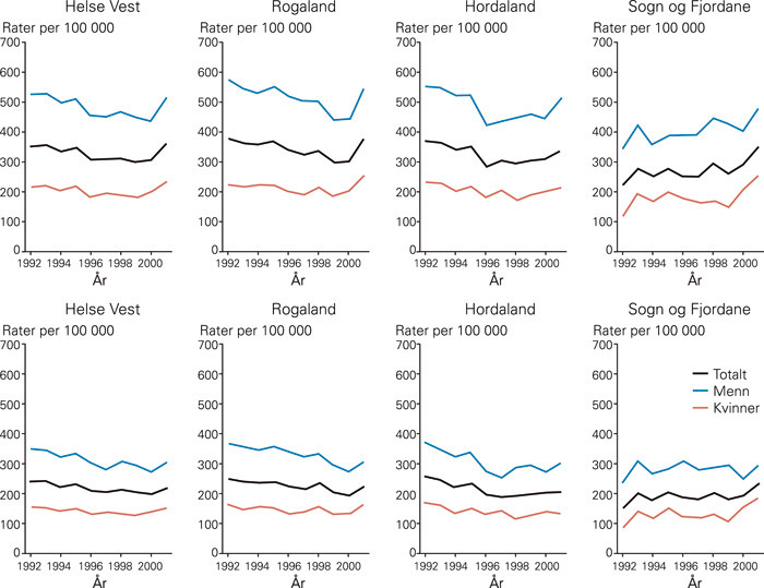 Figur 3  Samlet og fylkesvise aldersstandardiserte innleggelsesrater per 100 000 for henholdsvis hoveddiagnose eller&hellip;
