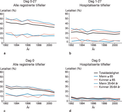 Figur 4 Aldersstandardisert letalitet (case-fatality) for alle registrerte f&oslash;rstegangs akutt hjerteinfarkt (summen av&hellip;
