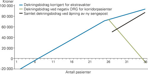 Figur 2  Dekningsbidrag korrigert for ekstravaktkostnader ved &oslash;kende pasientbelegg p&aring; en sykepost under de forutsetninger&hellip;