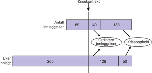 Figur 2  Antall innleggelser og samlet varighet av innleggelser f&oslash;r og etter krisekontrakt