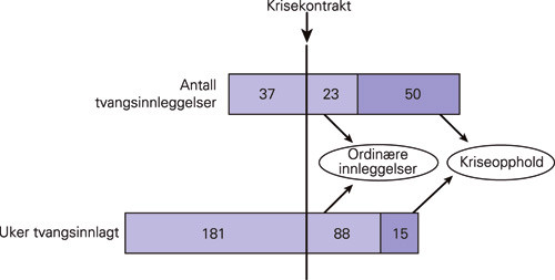 Figur 3  Antall innleggelser og samlet varighet av innleggelser under tvungent psykisk helsevern f&oslash;r og etter krisekontrakt