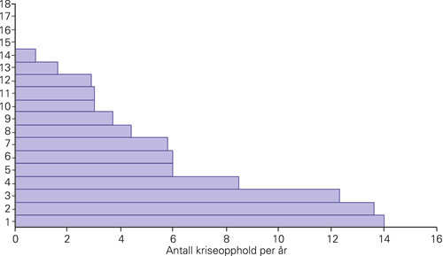 Figur 4  Kriseopphold per &aring;r fordelt p&aring; de 18 pasientene