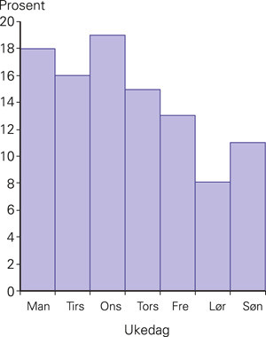 Figur 5  Prosentvis fordeling av brukerstyrte innleggelser p&aring; ukedager