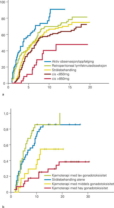 Figur 2  Sannsynlighet for oppn&aring;dd farskap etter kreftbehandling (y-akse), blant dem som har pr&oslash;vd &aring; oppn&aring; dette etter a)&hellip;