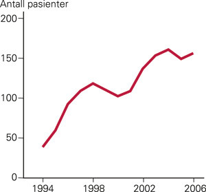 Figur 3  Antall menn henvist til Kvinneklinikken, Rikshospitalet for nedfrysing av s&aelig;d f&oslash;r kreftbehandling