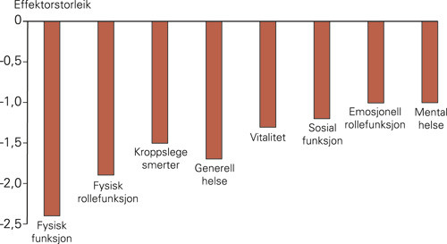 Figur 2  Effektstorleikar mellom pasientar med sjukleg overvekt (N = 48) ved studiestart og normdata (N = 2323) (15)