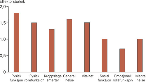 Figur 3  Effektstorleikar f&oslash;r studiestart og eit &aring;r etter operasjon for pasientar med sjukleg overvekt (N = 48)