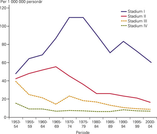 Figur 2  Aldersjustert insidens av livmorhalskreft etter stadium i perioder