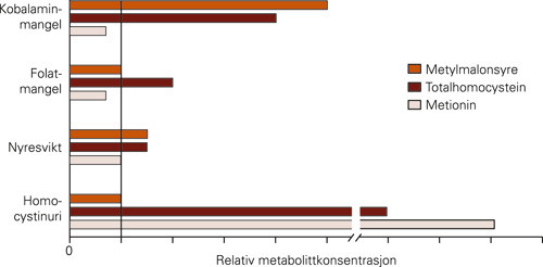 Figur 2  Metabolsk profil ved kobalaminmangel, folatmangel, nyresvikt og homocystinuri. Diagrammet viser en kvalitativ&hellip;