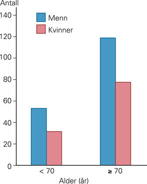 Figur 2  Antall menn og kvinner med lungekreft som er registrert i Kreftregisteret med sykdom i lokalt stadium og som ikke&hellip;