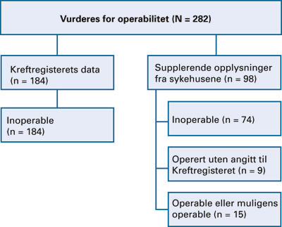 Figur 3  Operabilitetsvurdering av pasienter med lungekreft i lokalt stadium som var meldt til Kreftreigsteret som ikke&hellip;
