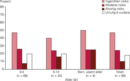 Figur 2  Risikovurdering av henvendelser til Giftinformasjonen i perioden 2004&thinsp;&ndash;&thinsp;06 (n = 95) om akutte henvendelser hvor&hellip;