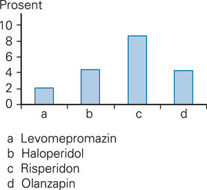Figur 2  Bruk av antipsykotika blant pasienter med demens i norske sykehjem for behandling av alvorlige atferdsforstyrrelser&hellip;