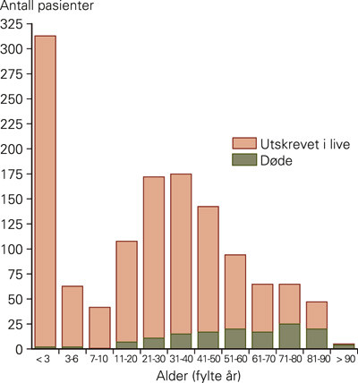 Figur 3  D&oslash;delighet i forhold til pasientalder