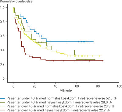 Figur 2  Totaloverlevelse hos pasienter over og under 40 &aring;r med normalrisiko- og h&oslash;yrisikosykdom
