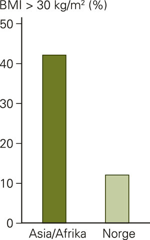 Figur 2  Fedme hos kvinner med manifest diabetes fulgt p&aring; diabetespoliklinikken Aker sykehus, 1993&thinsp;&ndash;&thinsp;98