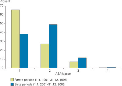 Figur 2  ASA-klassefordeling i prosent av total