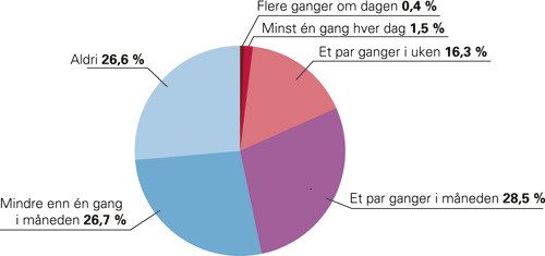 Figur 3  Svar p&aring; sp&oslash;rsm&aring;let &laquo;Hvor ofte benytter du Tidsskriftets nettsider?&raquo; (N = 1 097)