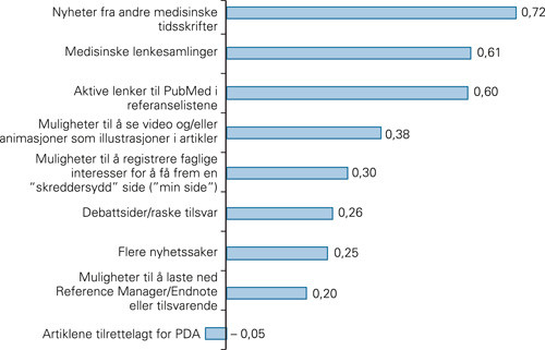 Figur 5  Svar p&aring; sp&oslash;rsm&aring;let &laquo;Hvilke nye tilbud kunne du tenke deg p&aring; Tidsskriftets nettsider?&raquo; Gjennomsnitt p&aring; en&hellip;