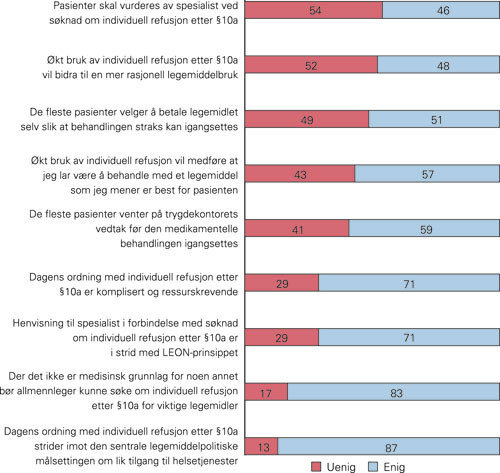 Figur 2  Respons p&aring; ni utsagn om &sect; 10a-ordningen. Prosent. N = 570&thinsp;&ndash;&thinsp;588