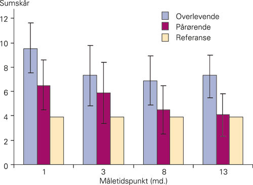 Figur 3  Symptomer p&aring; depresjon. Sumsk&aring;r p&aring; HADS-skala. Gjennomsnitt med 95 % konfidensintervall