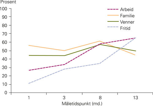 Figur 4  Funksjon i forhold til vanlig blant overlevende. Andel tilbake i minst 80 % funksjon